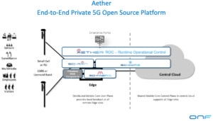 ONF launches Ananki to deliver private, open source-based 5G services ...